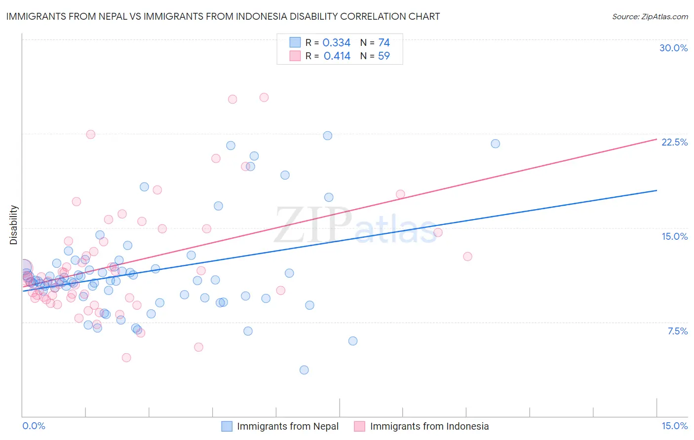 Immigrants from Nepal vs Immigrants from Indonesia Disability