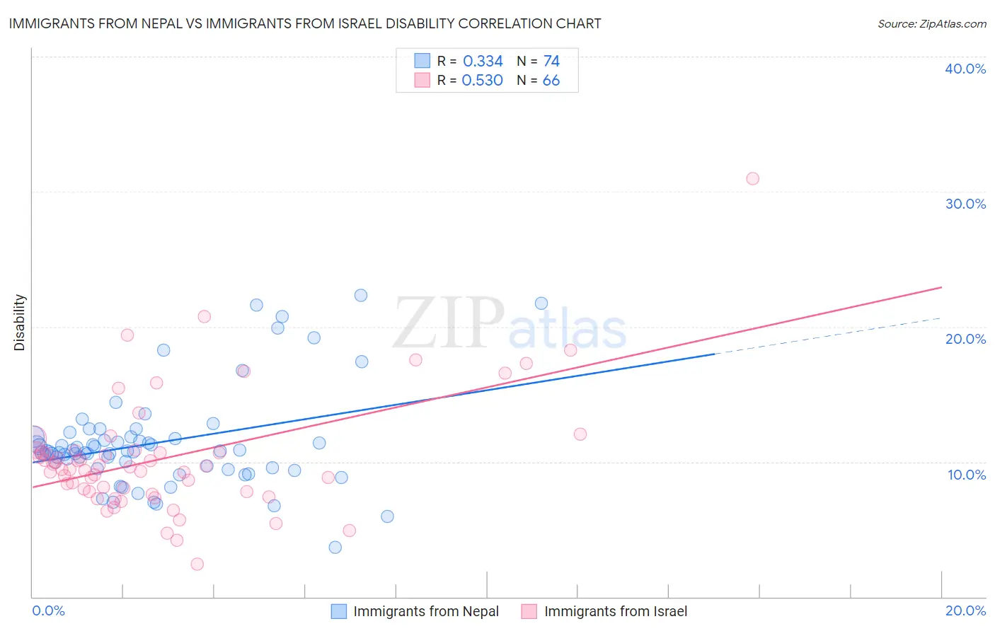 Immigrants from Nepal vs Immigrants from Israel Disability