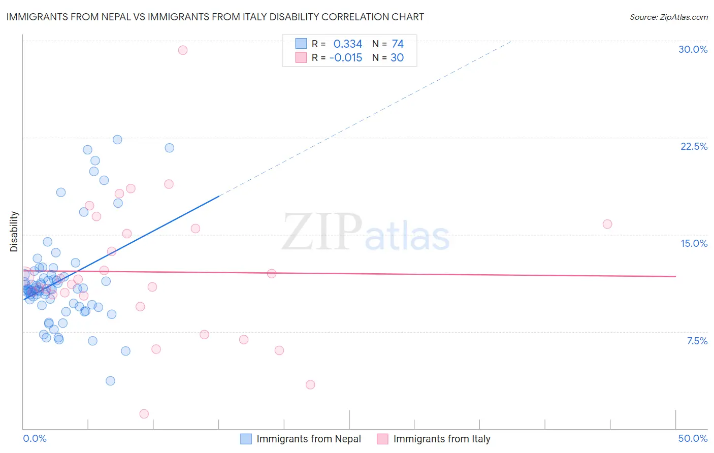 Immigrants from Nepal vs Immigrants from Italy Disability