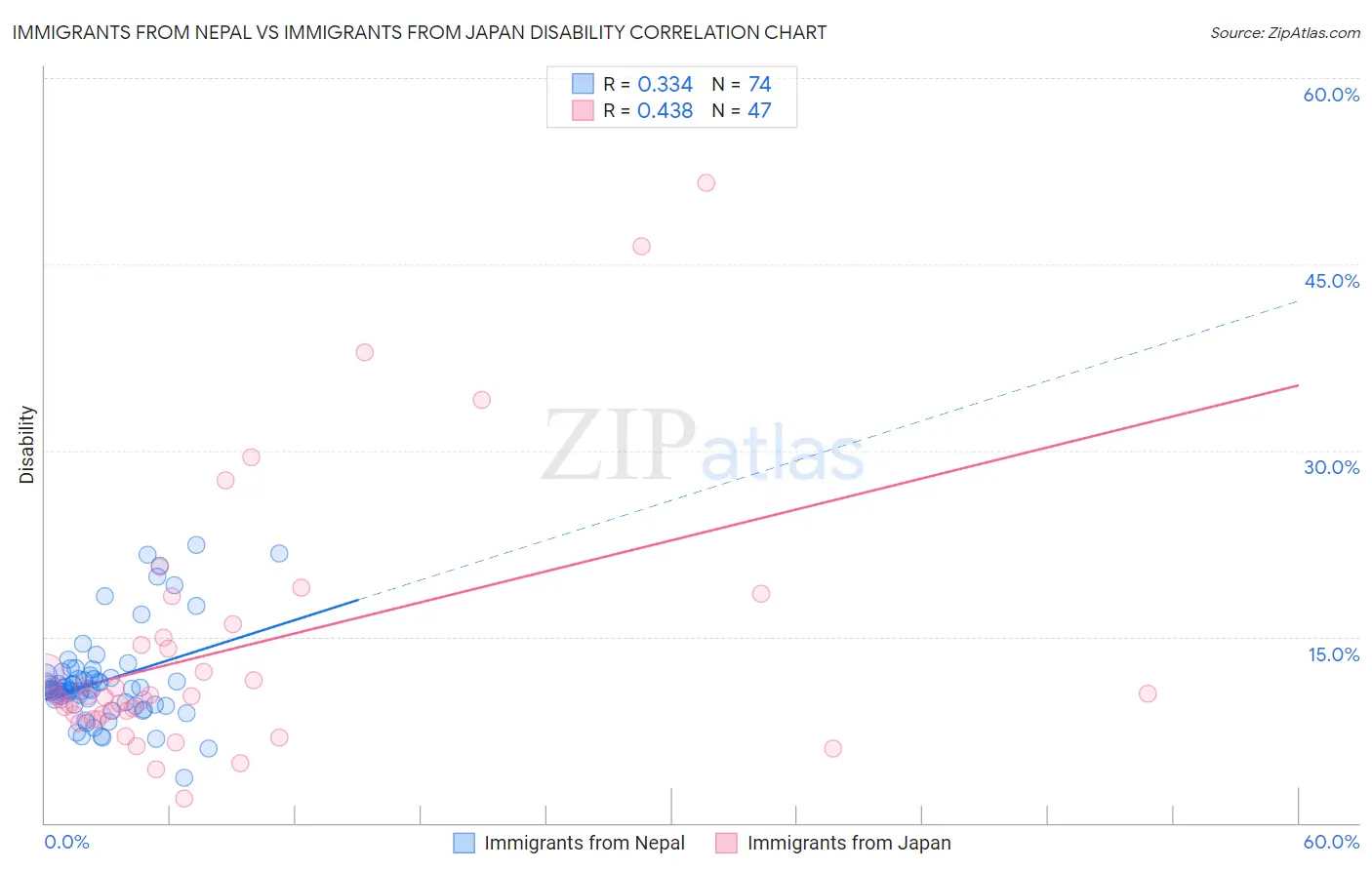 Immigrants from Nepal vs Immigrants from Japan Disability