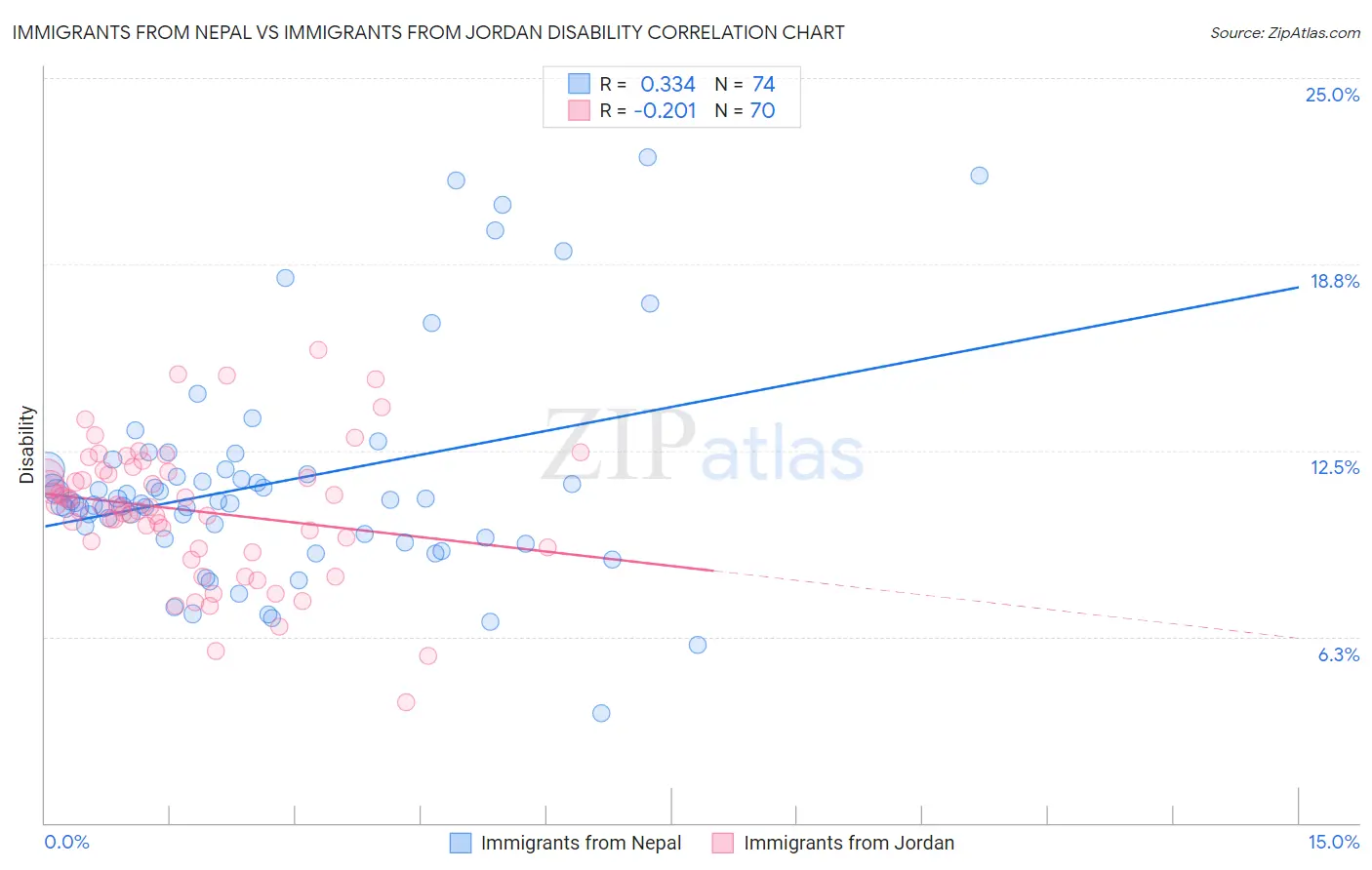 Immigrants from Nepal vs Immigrants from Jordan Disability