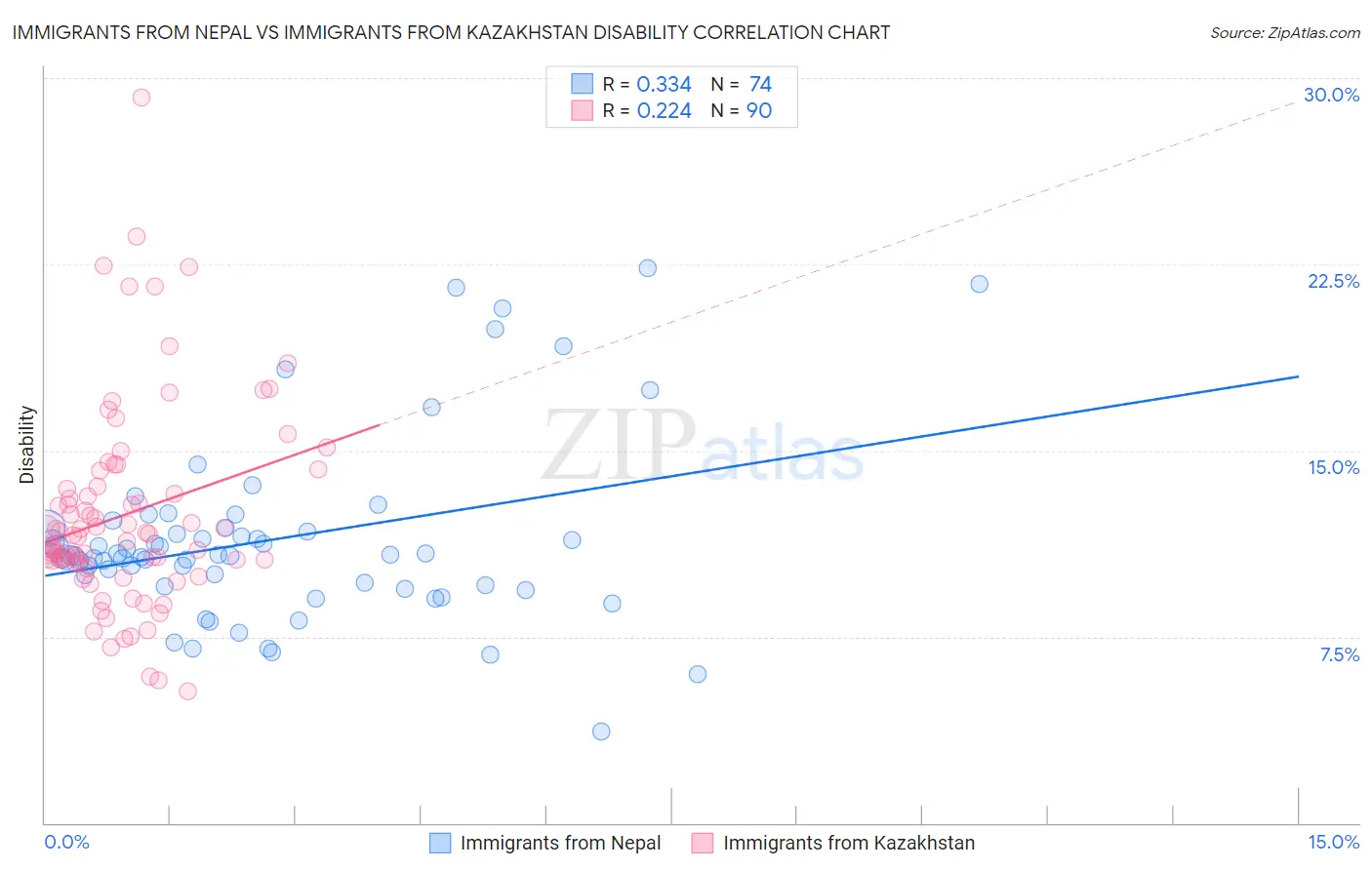 Immigrants from Nepal vs Immigrants from Kazakhstan Disability
