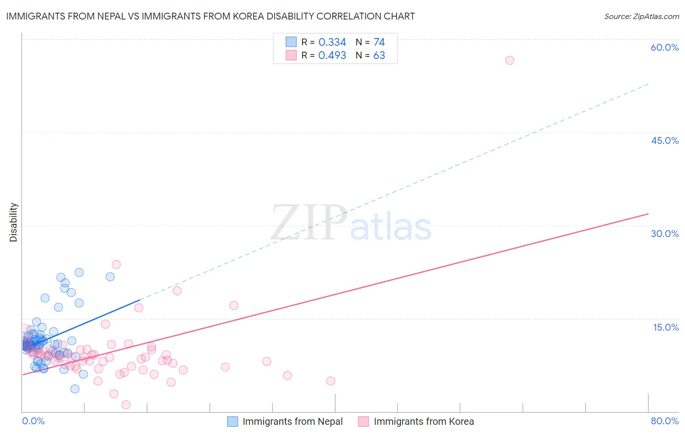Immigrants from Nepal vs Immigrants from Korea Disability