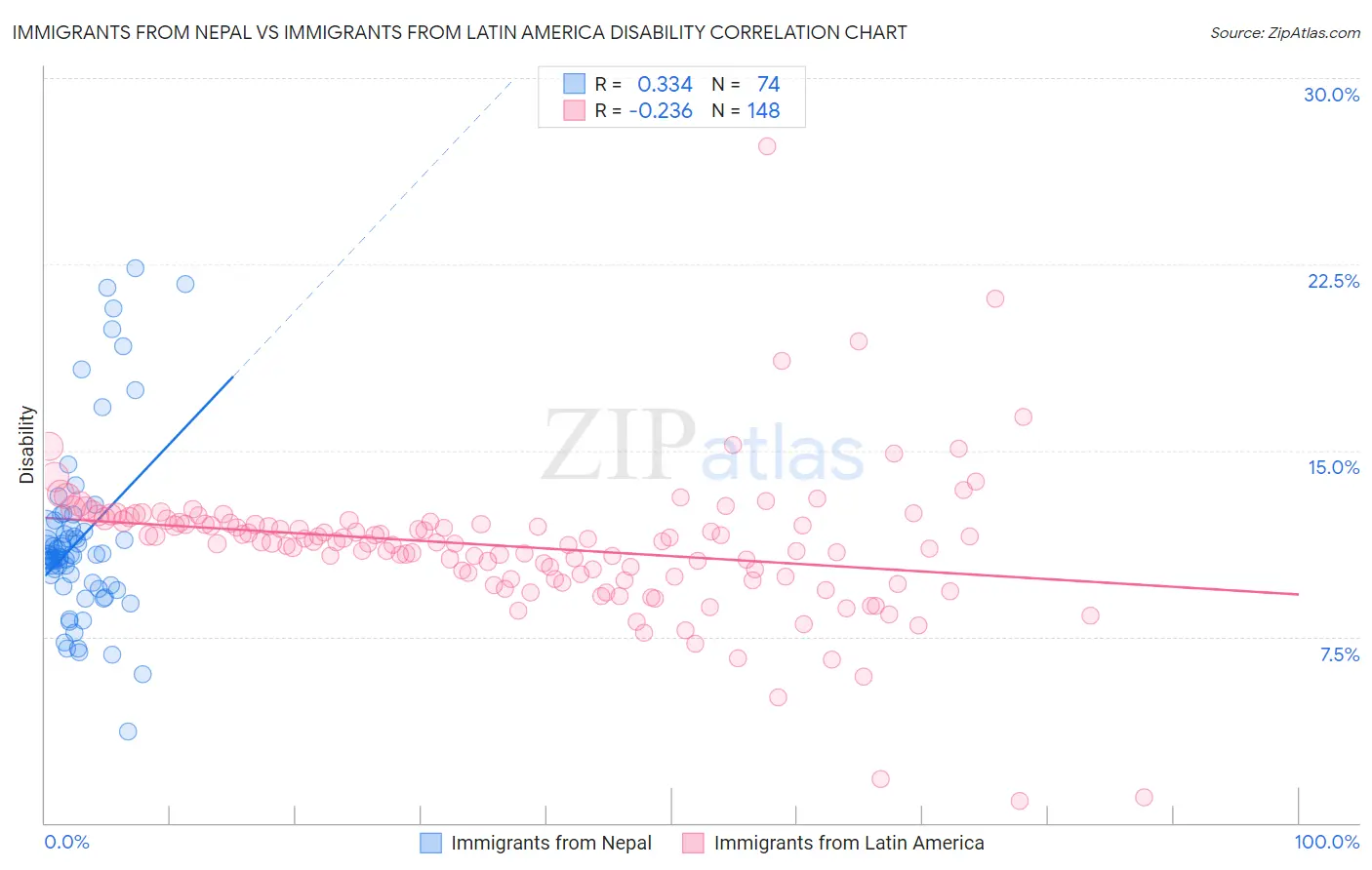 Immigrants from Nepal vs Immigrants from Latin America Disability