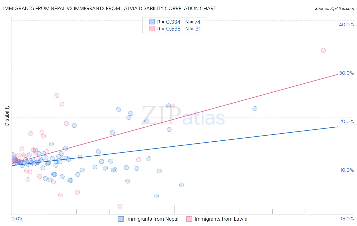 Immigrants from Nepal vs Immigrants from Latvia Disability