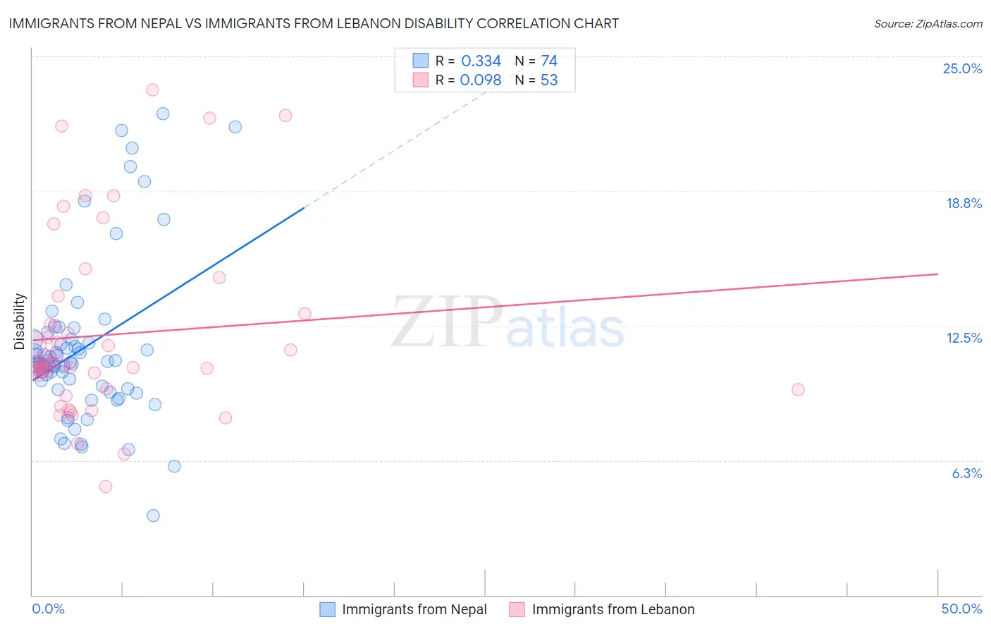 Immigrants from Nepal vs Immigrants from Lebanon Disability