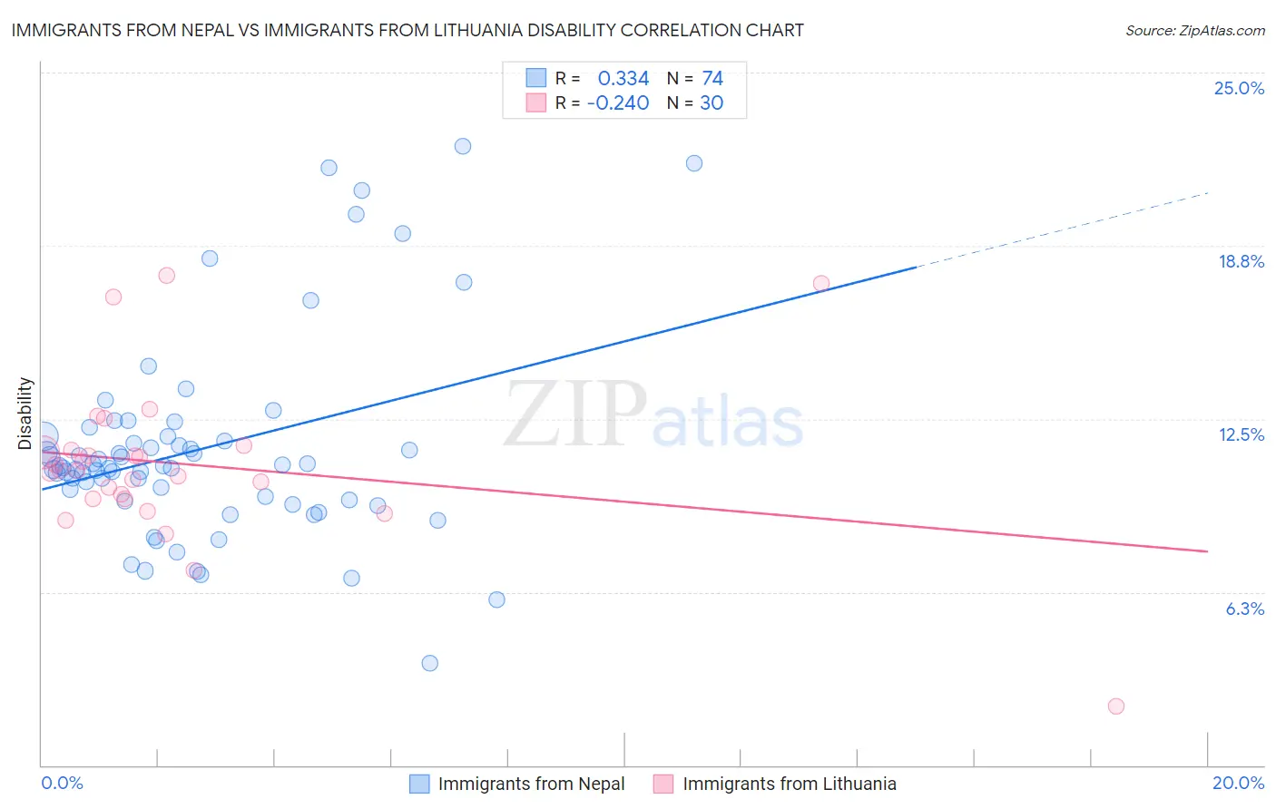 Immigrants from Nepal vs Immigrants from Lithuania Disability