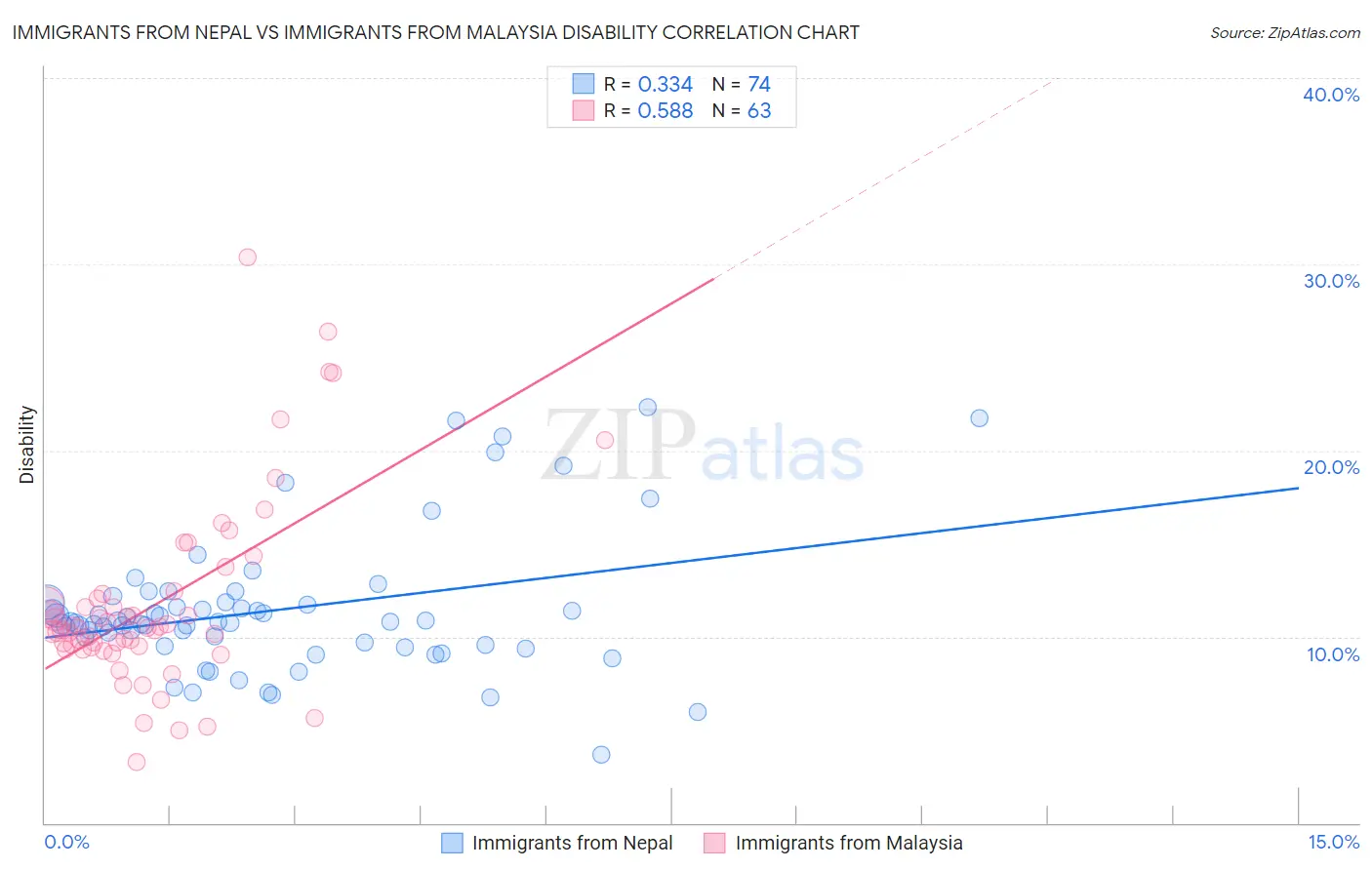 Immigrants from Nepal vs Immigrants from Malaysia Disability