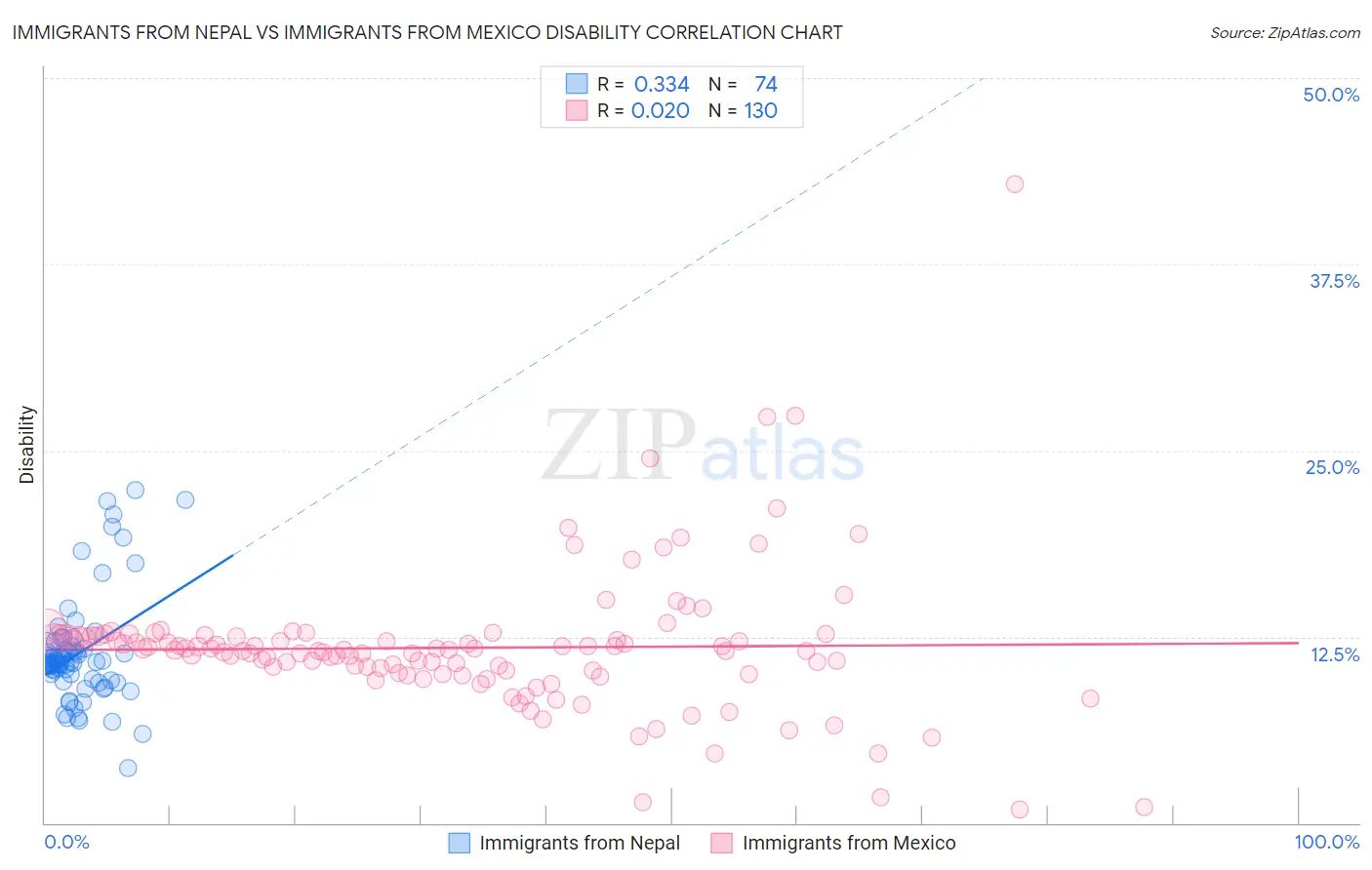 Immigrants from Nepal vs Immigrants from Mexico Disability