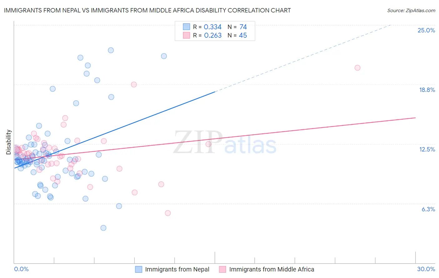 Immigrants from Nepal vs Immigrants from Middle Africa Disability