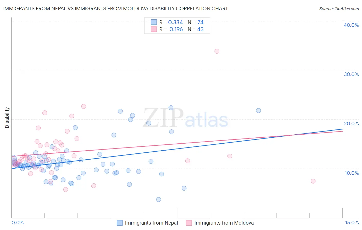 Immigrants from Nepal vs Immigrants from Moldova Disability