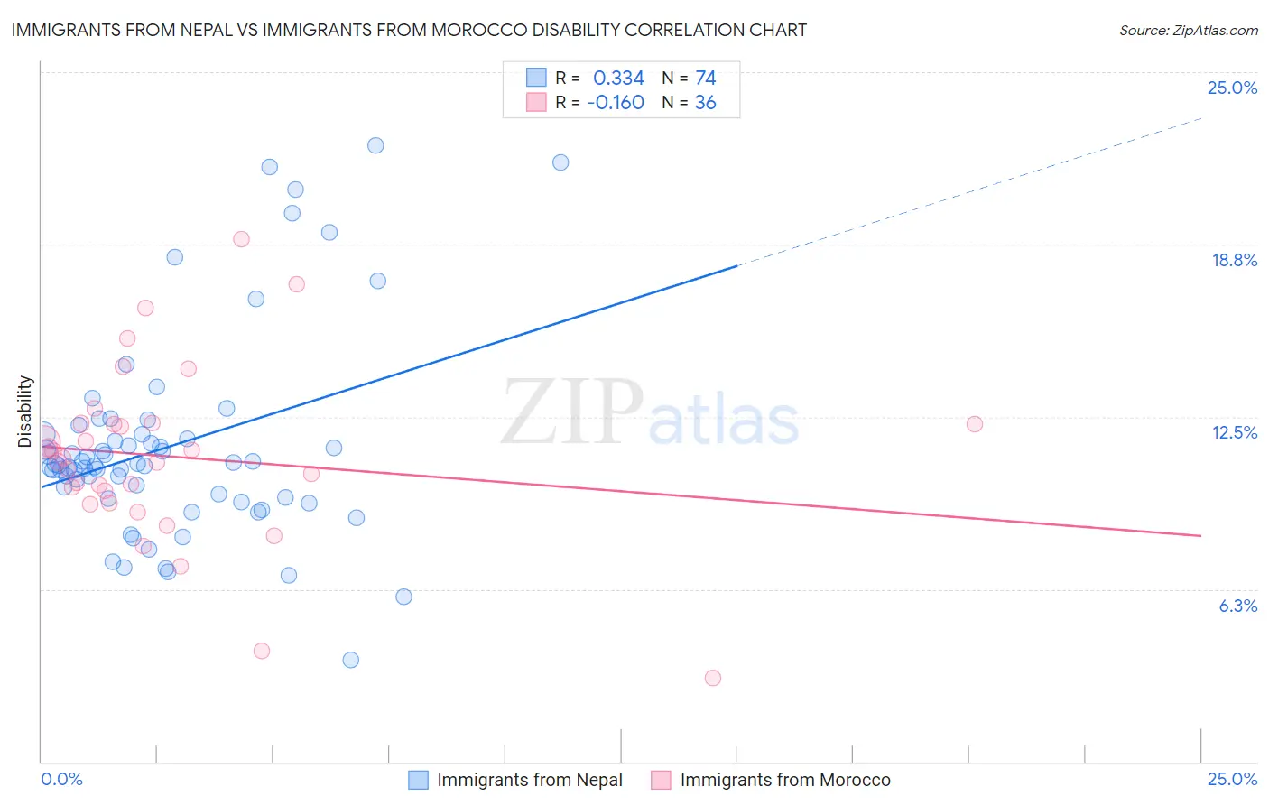 Immigrants from Nepal vs Immigrants from Morocco Disability