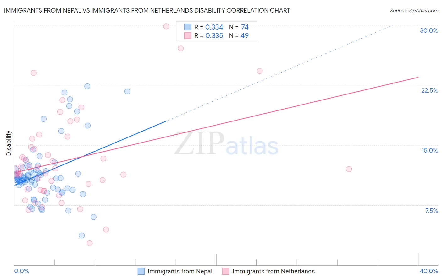 Immigrants from Nepal vs Immigrants from Netherlands Disability