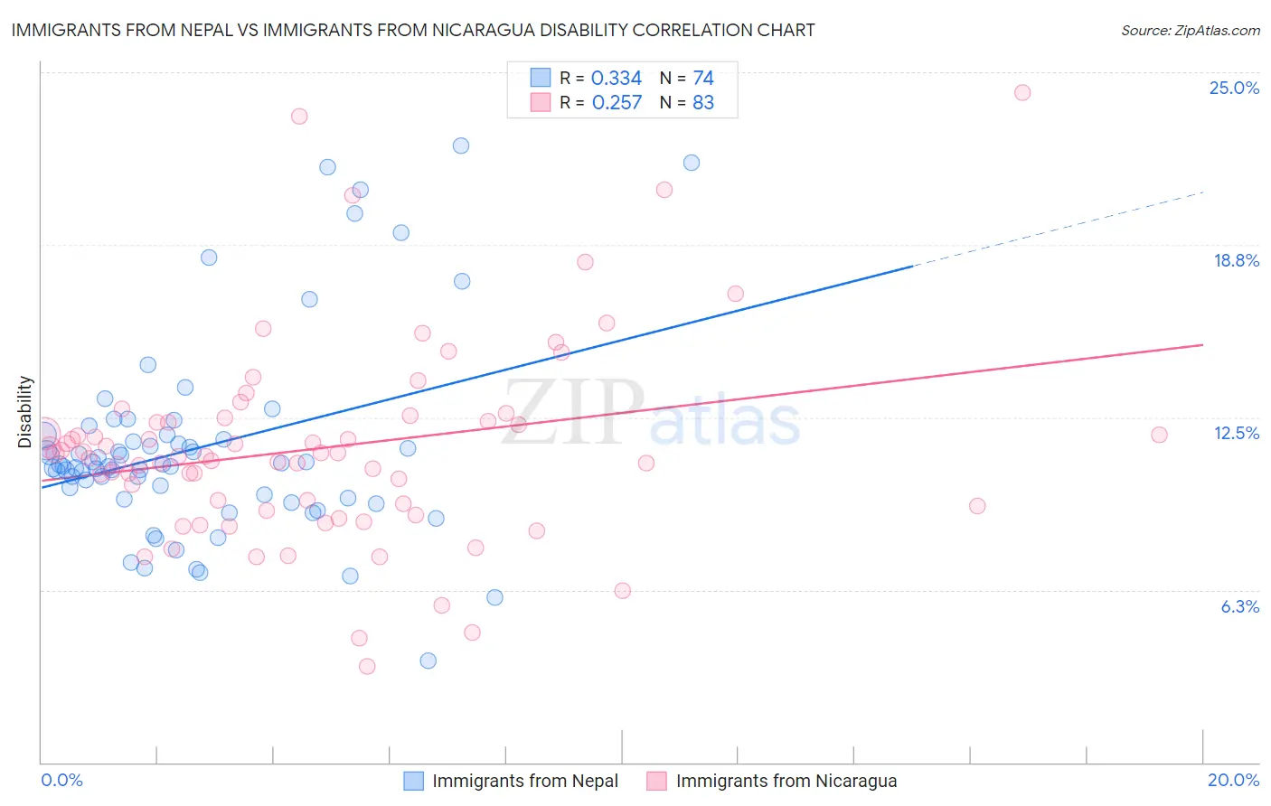 Immigrants from Nepal vs Immigrants from Nicaragua Disability