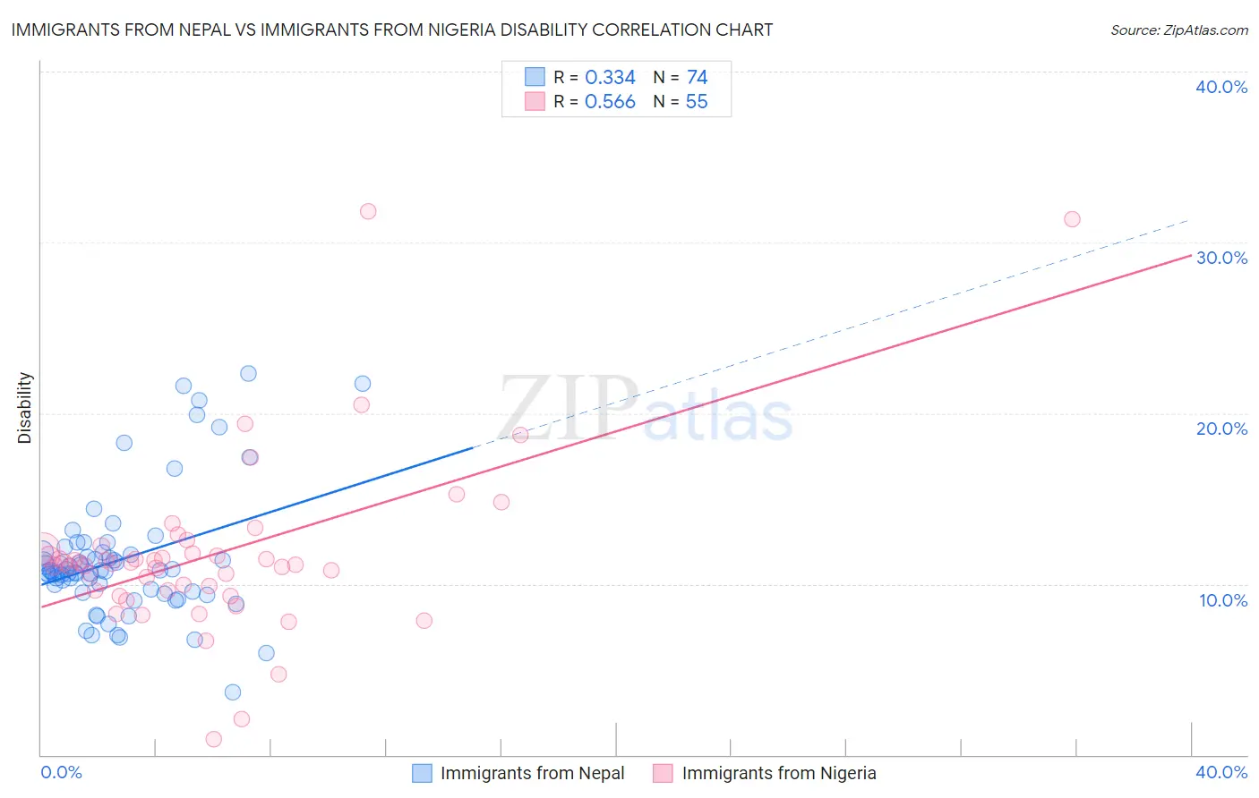 Immigrants from Nepal vs Immigrants from Nigeria Disability