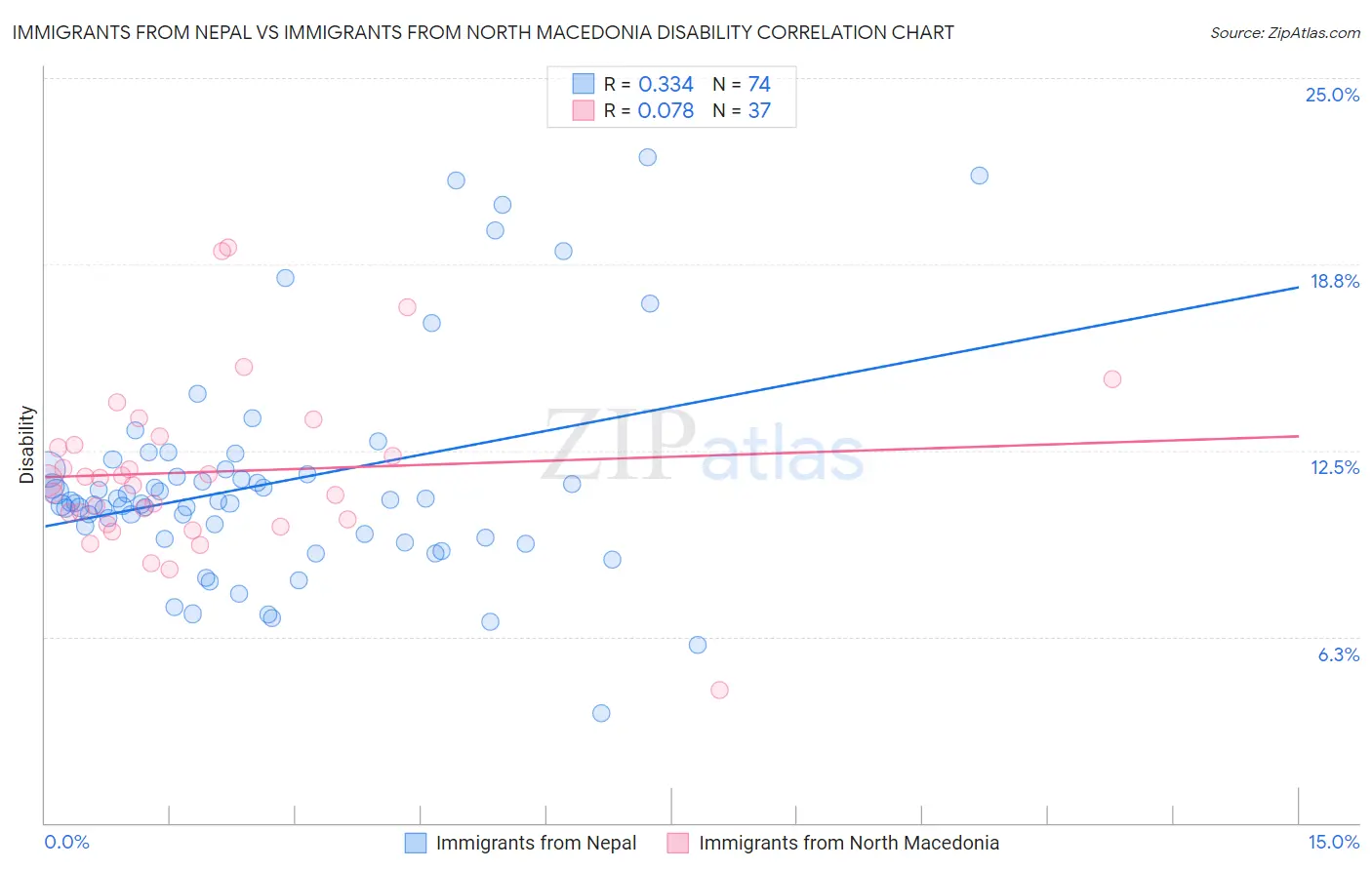 Immigrants from Nepal vs Immigrants from North Macedonia Disability