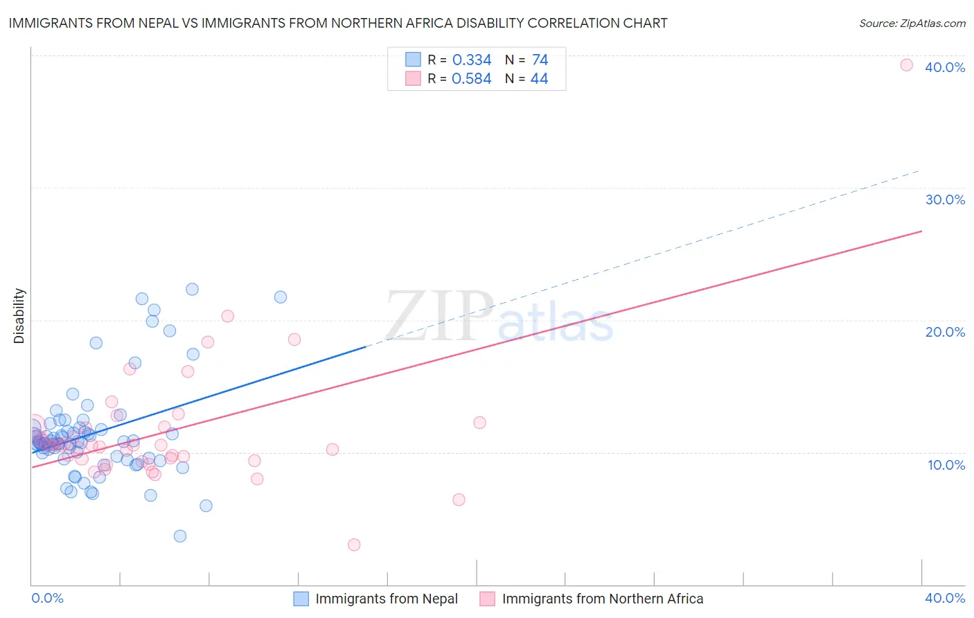 Immigrants from Nepal vs Immigrants from Northern Africa Disability