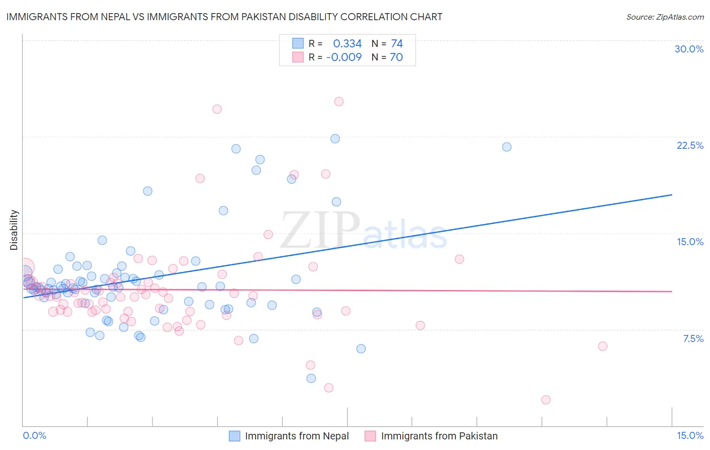 Immigrants from Nepal vs Immigrants from Pakistan Disability