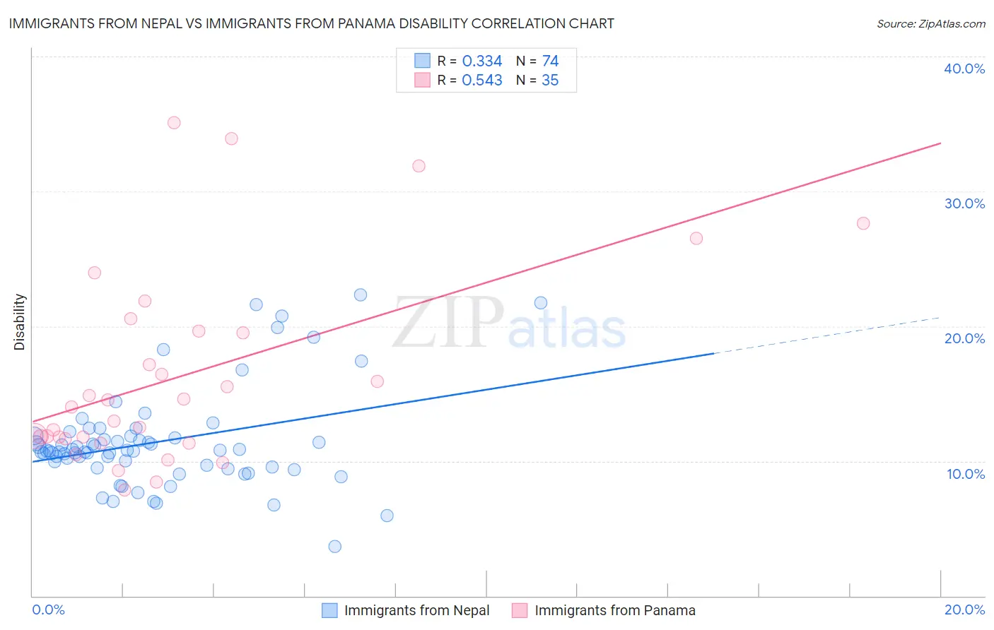 Immigrants from Nepal vs Immigrants from Panama Disability