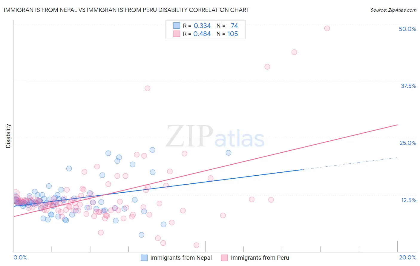 Immigrants from Nepal vs Immigrants from Peru Disability