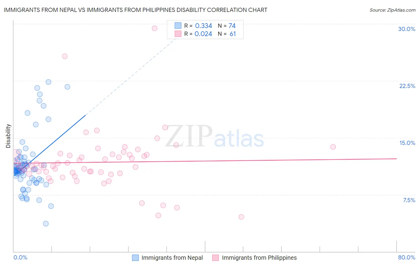 Immigrants from Nepal vs Immigrants from Philippines Disability