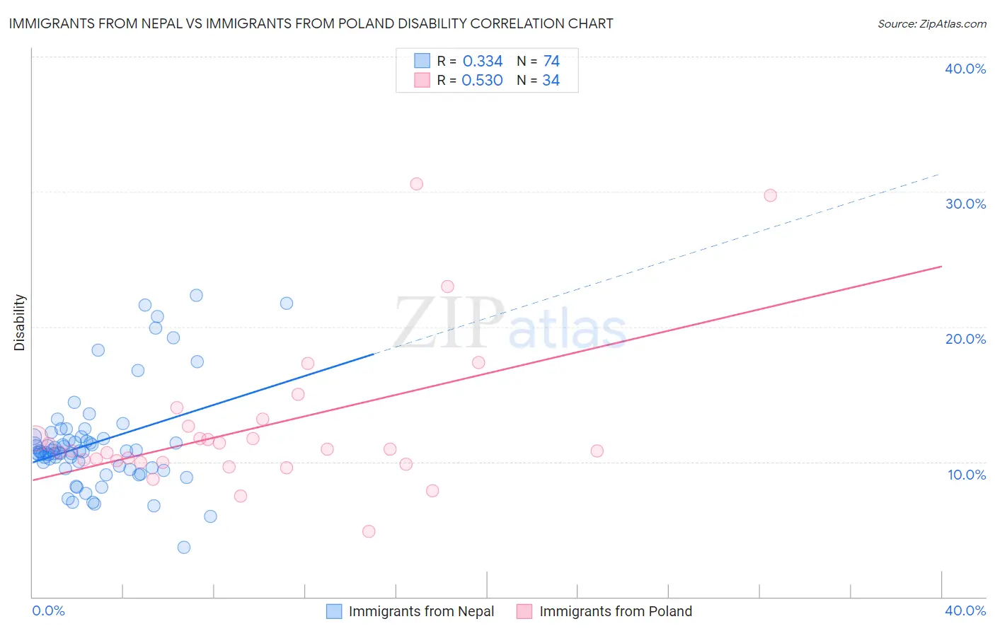 Immigrants from Nepal vs Immigrants from Poland Disability