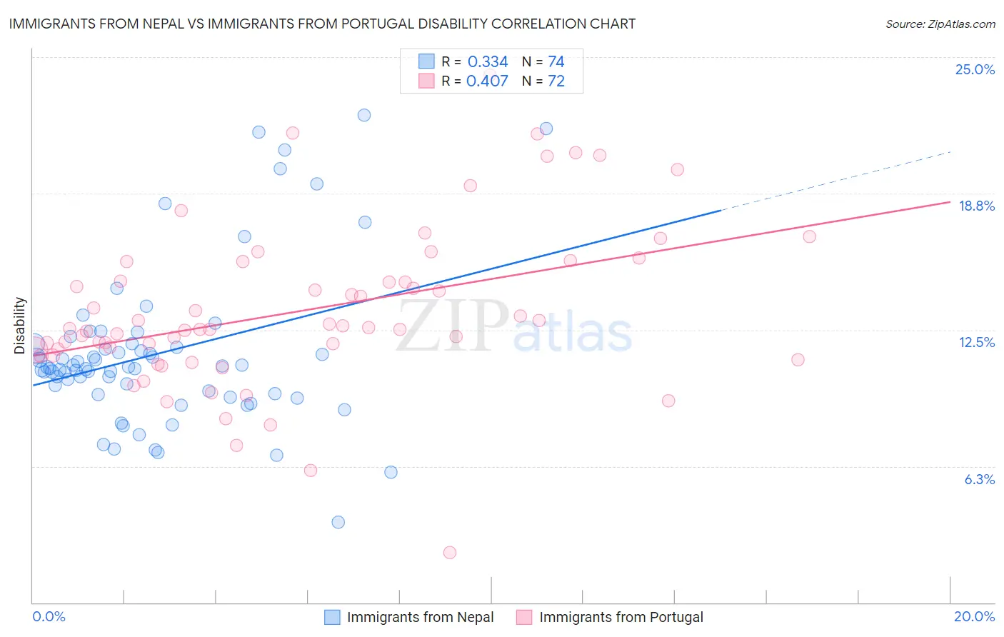 Immigrants from Nepal vs Immigrants from Portugal Disability