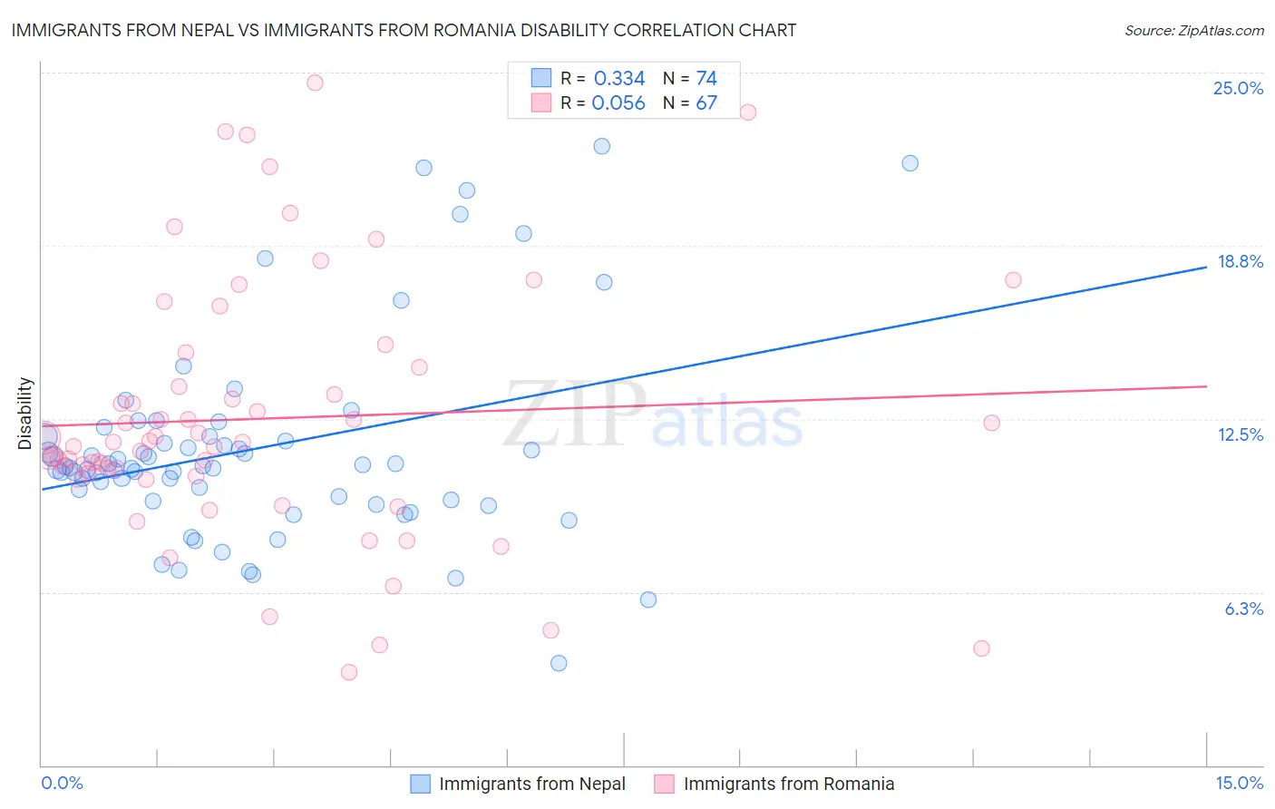 Immigrants from Nepal vs Immigrants from Romania Disability