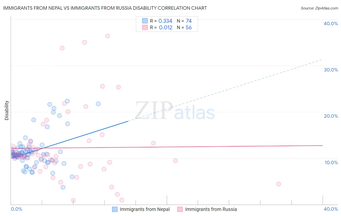 Immigrants from Nepal vs Immigrants from Russia Disability