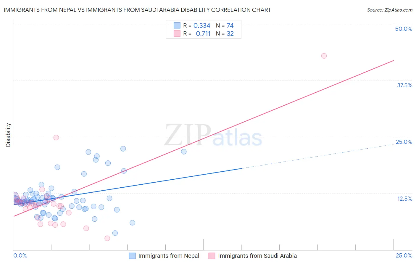 Immigrants from Nepal vs Immigrants from Saudi Arabia Disability