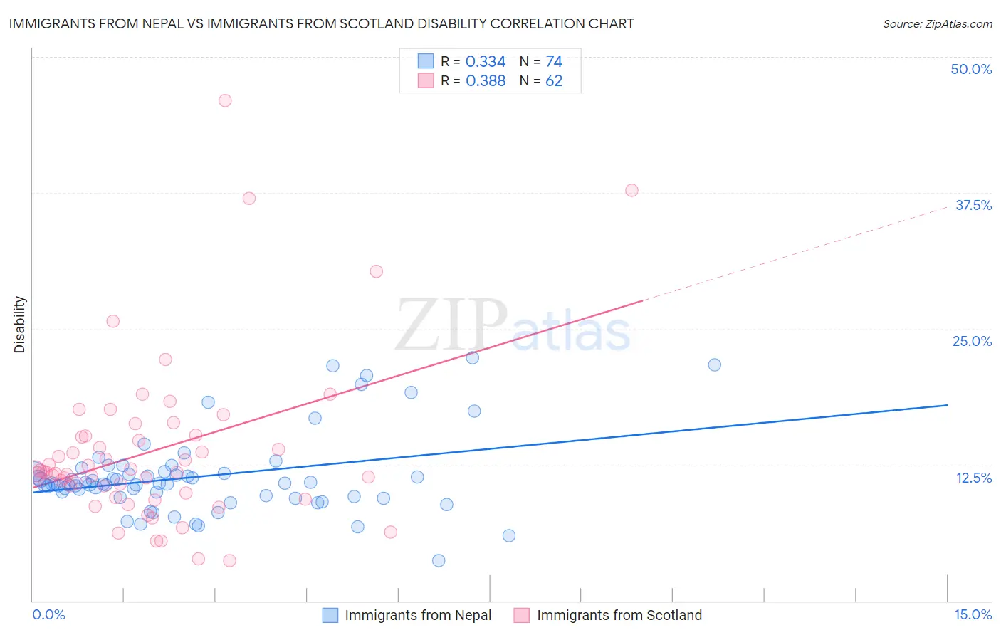 Immigrants from Nepal vs Immigrants from Scotland Disability