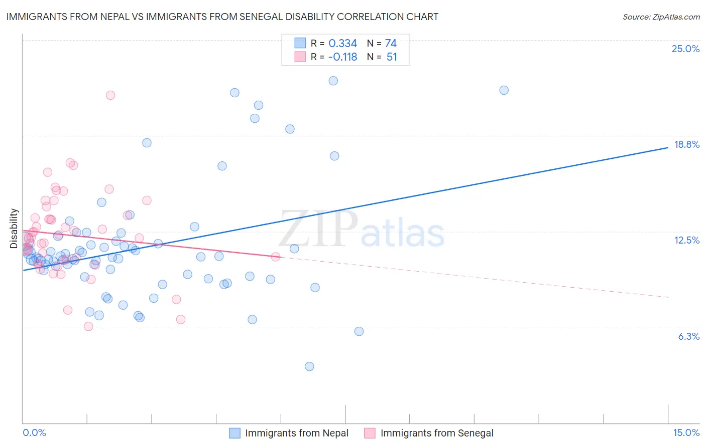Immigrants from Nepal vs Immigrants from Senegal Disability