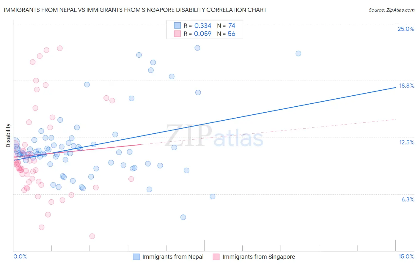 Immigrants from Nepal vs Immigrants from Singapore Disability