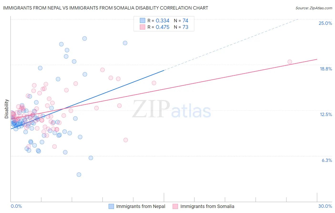 Immigrants from Nepal vs Immigrants from Somalia Disability
