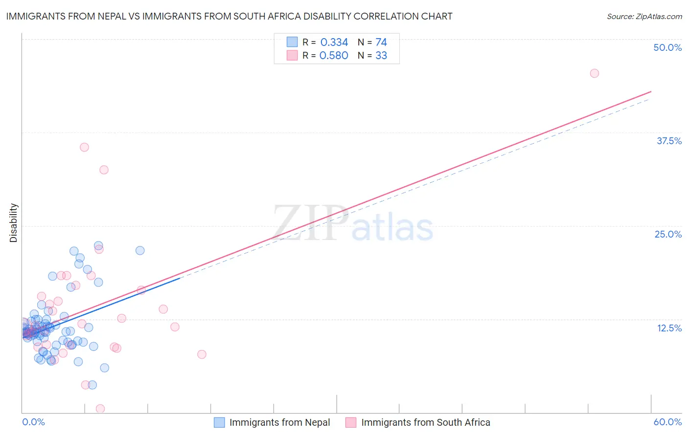 Immigrants from Nepal vs Immigrants from South Africa Disability