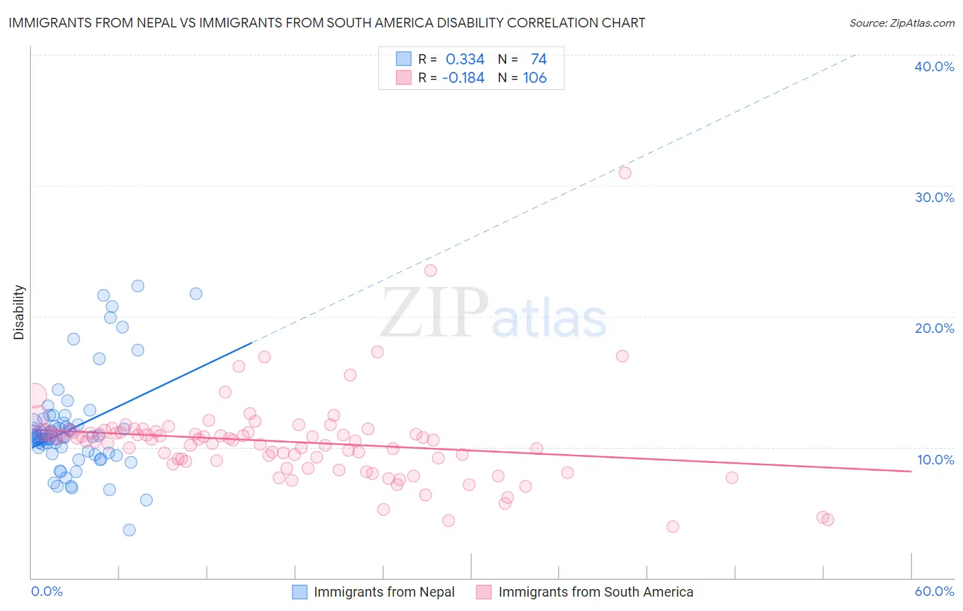 Immigrants from Nepal vs Immigrants from South America Disability