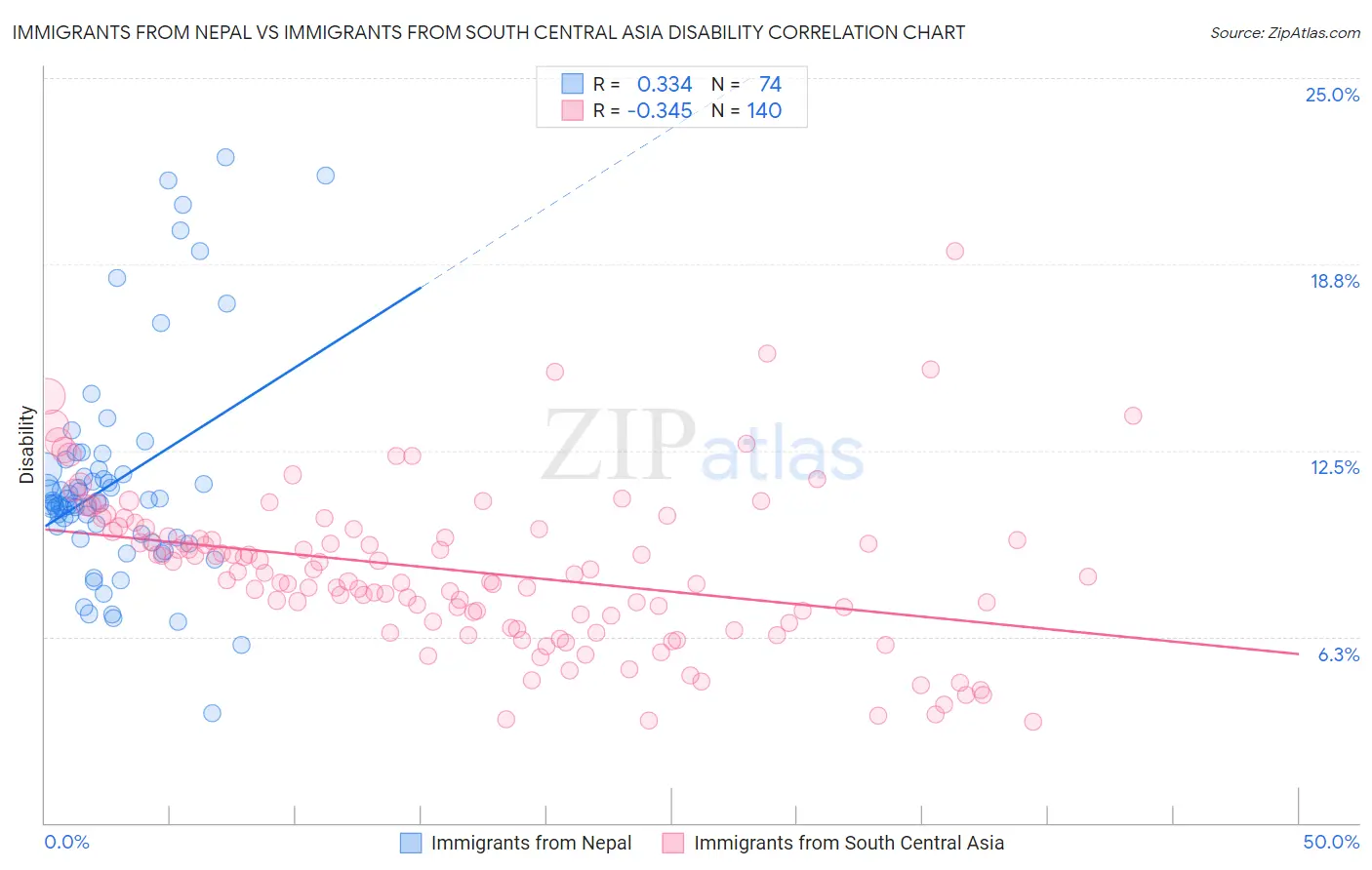 Immigrants from Nepal vs Immigrants from South Central Asia Disability