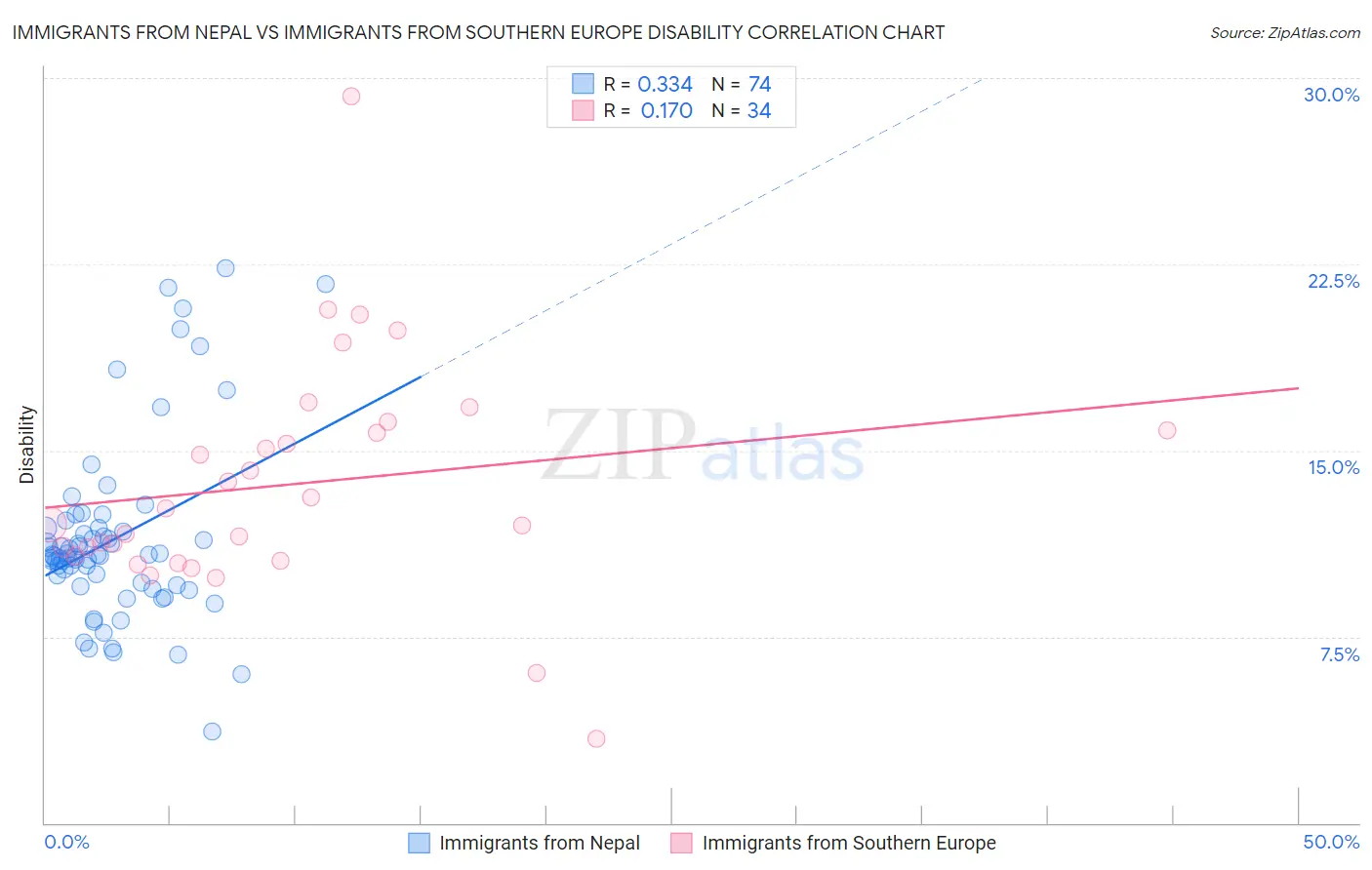 Immigrants from Nepal vs Immigrants from Southern Europe Disability