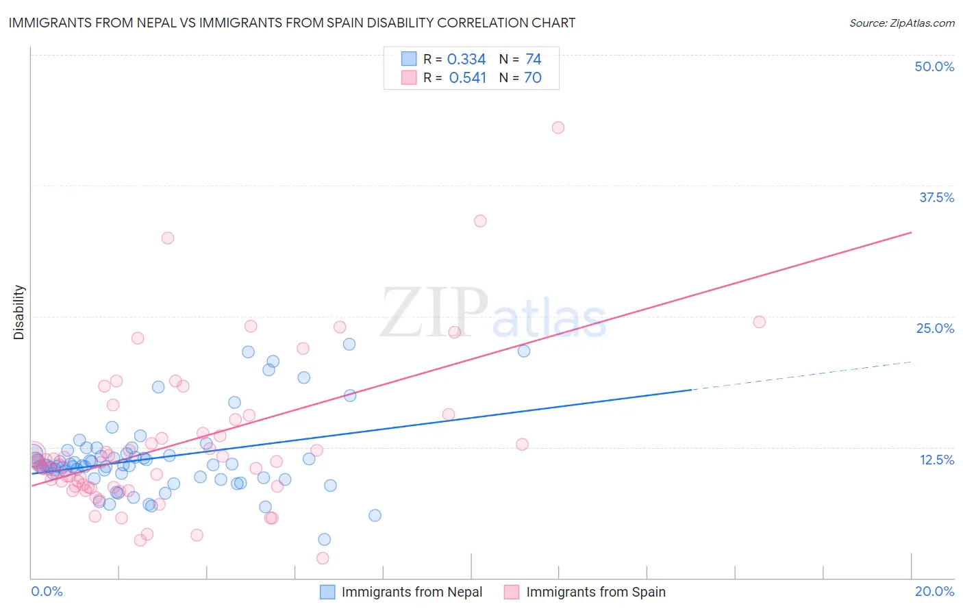 Immigrants from Nepal vs Immigrants from Spain Disability