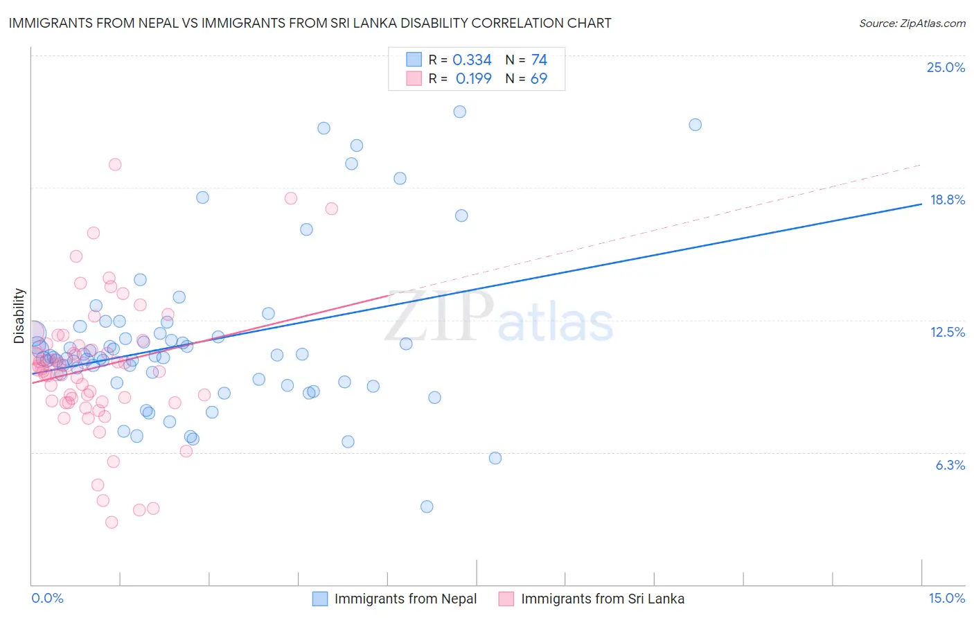 Immigrants from Nepal vs Immigrants from Sri Lanka Disability