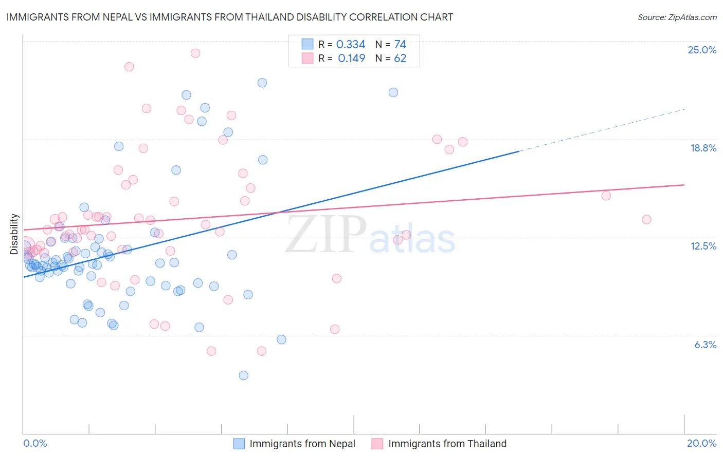 Immigrants from Nepal vs Immigrants from Thailand Disability