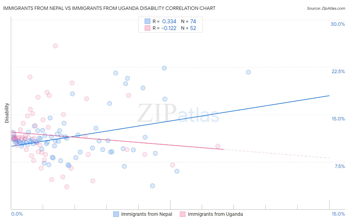 Immigrants from Nepal vs Immigrants from Uganda Disability