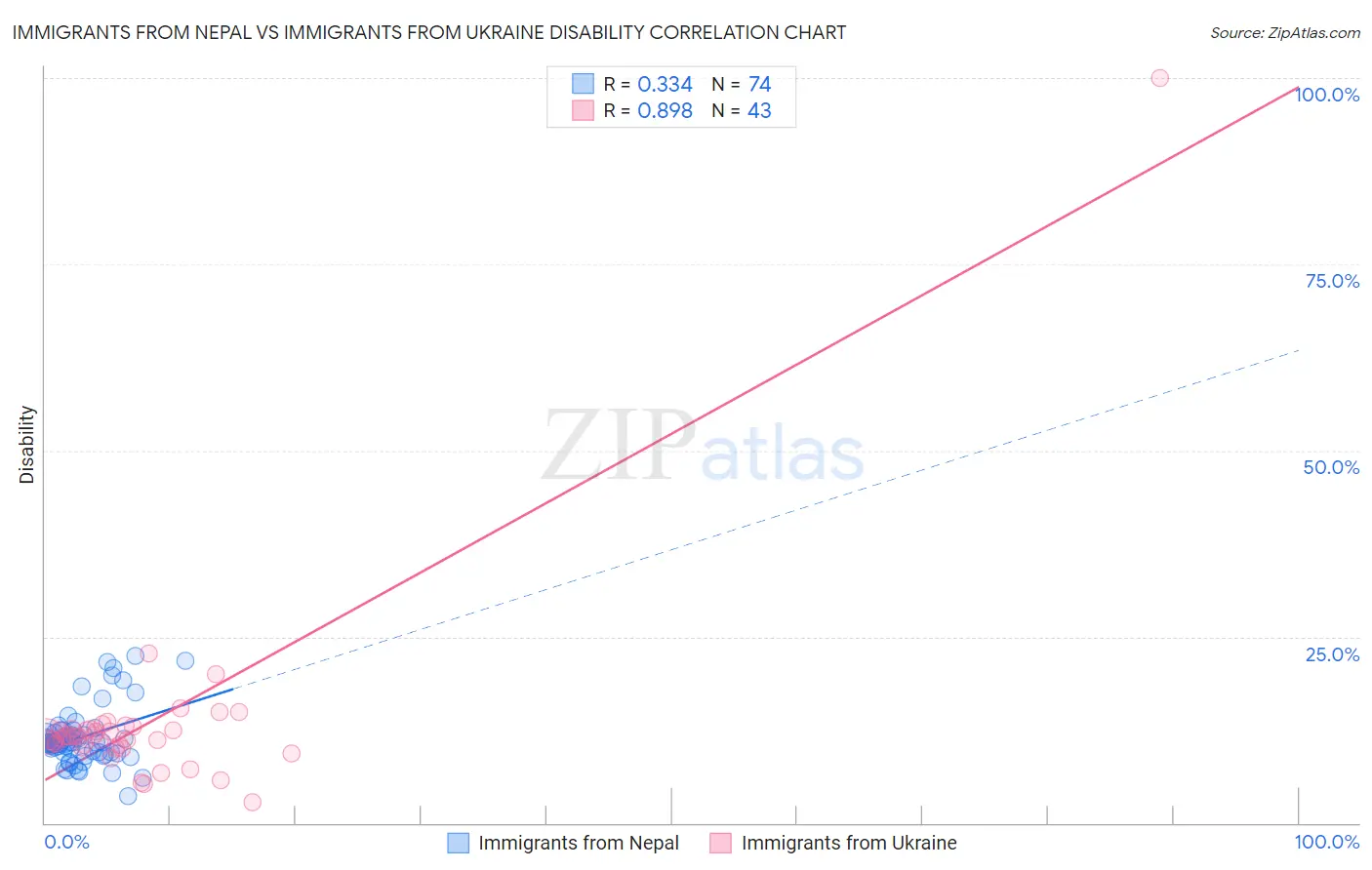 Immigrants from Nepal vs Immigrants from Ukraine Disability