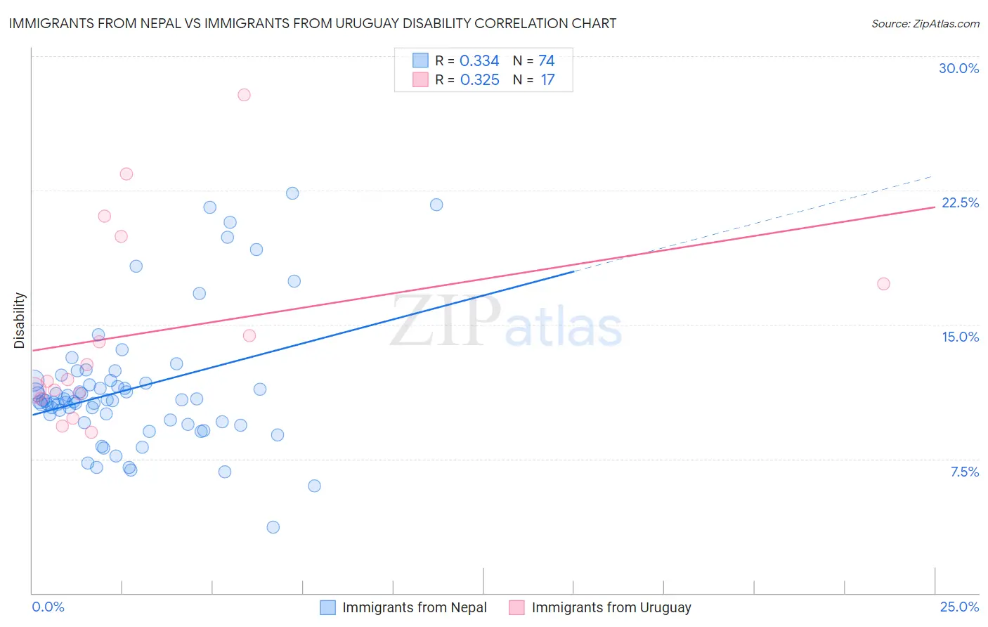 Immigrants from Nepal vs Immigrants from Uruguay Disability