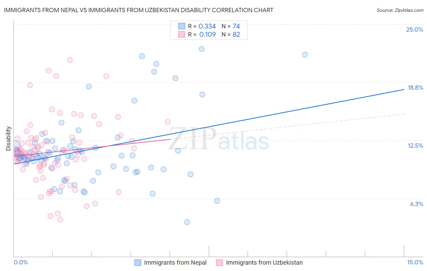 Immigrants from Nepal vs Immigrants from Uzbekistan Disability