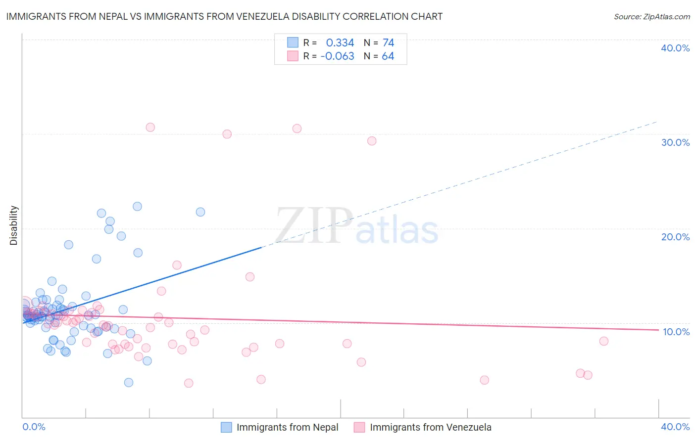 Immigrants from Nepal vs Immigrants from Venezuela Disability