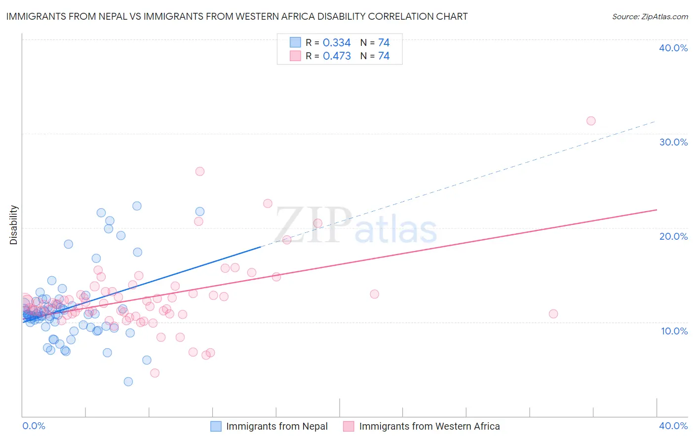 Immigrants from Nepal vs Immigrants from Western Africa Disability
