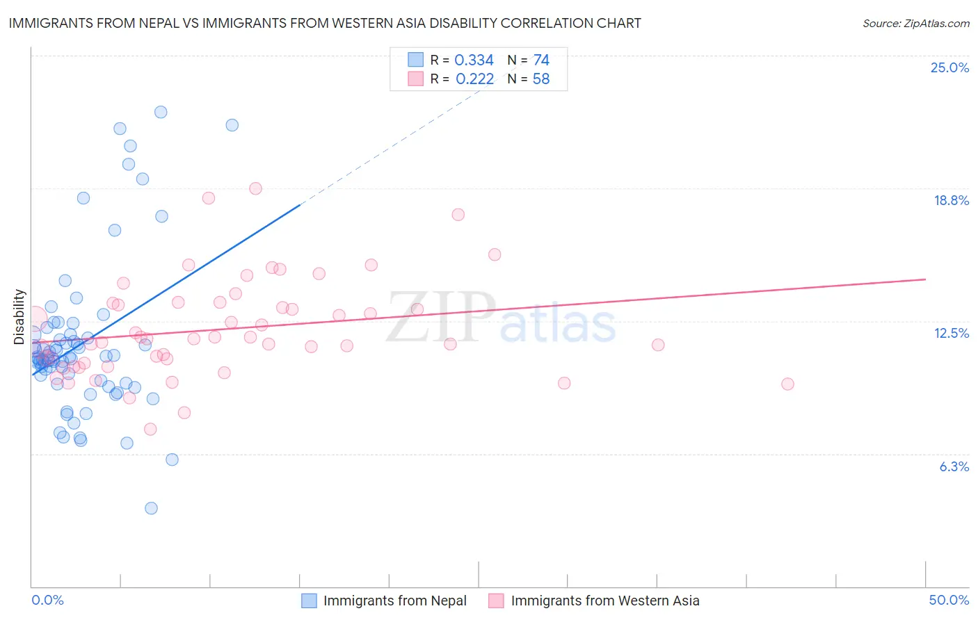 Immigrants from Nepal vs Immigrants from Western Asia Disability