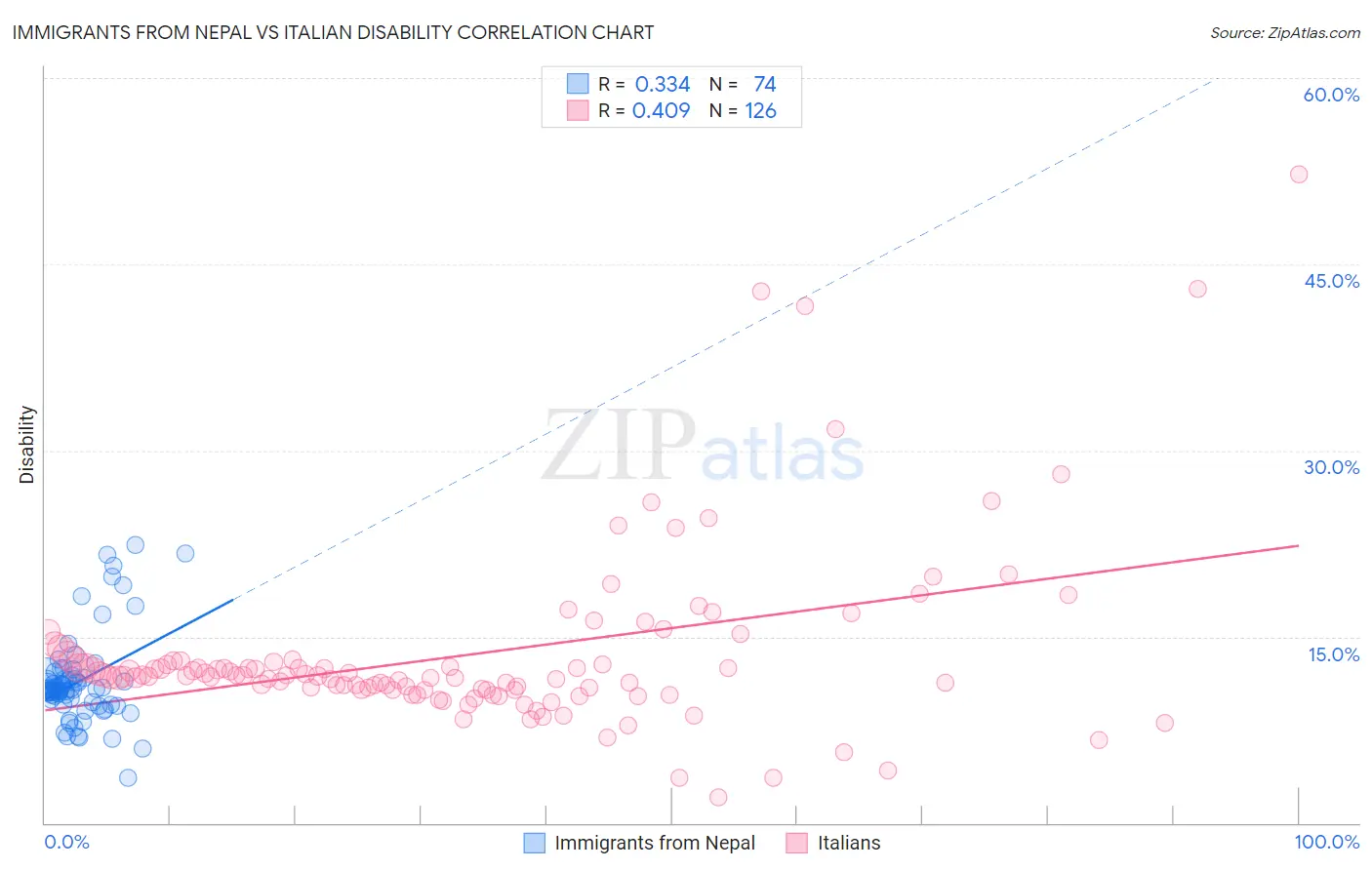 Immigrants from Nepal vs Italian Disability