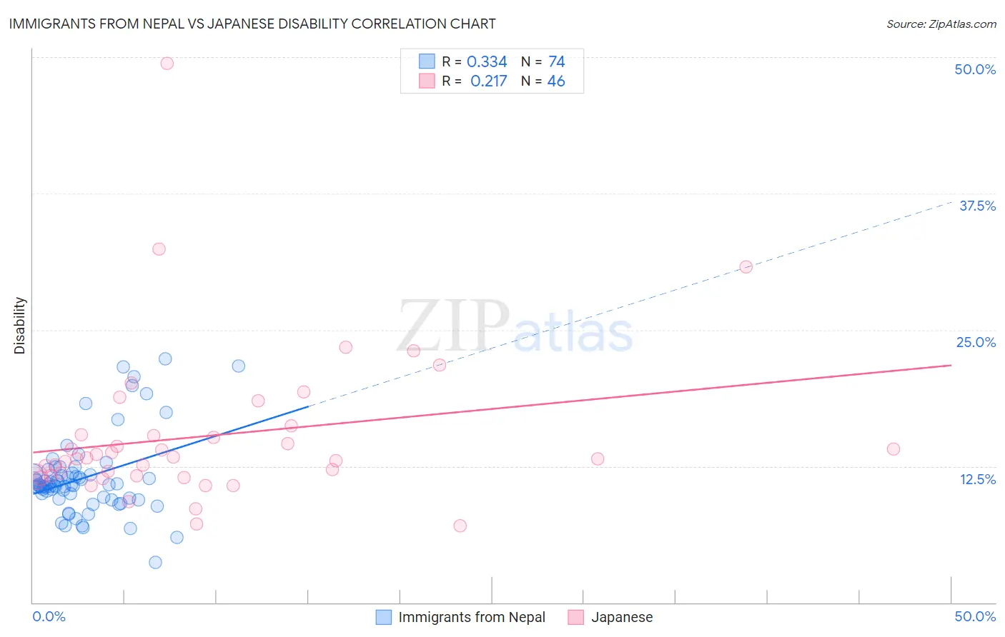 Immigrants from Nepal vs Japanese Disability